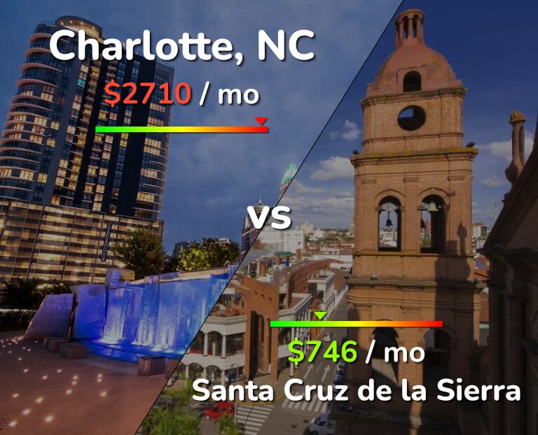 Cost of living in Charlotte vs Santa Cruz de la Sierra infographic