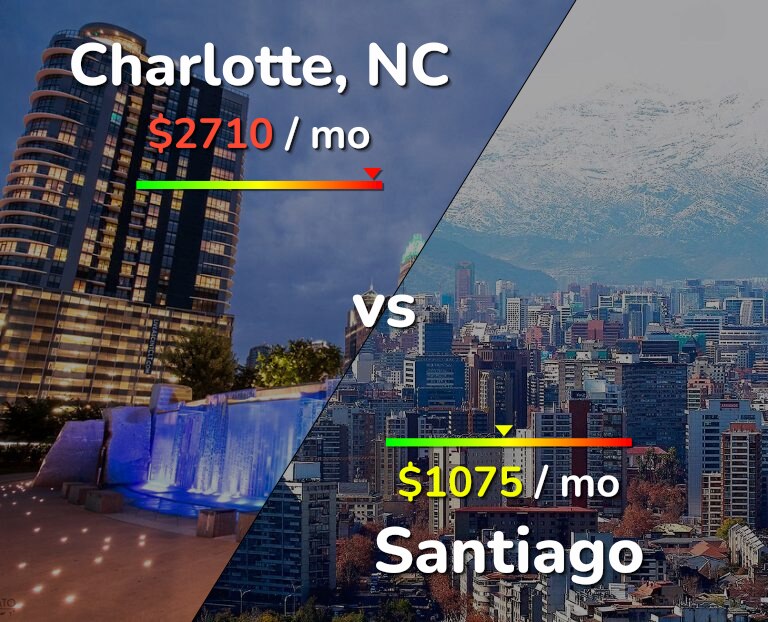 Cost of living in Charlotte vs Santiago infographic
