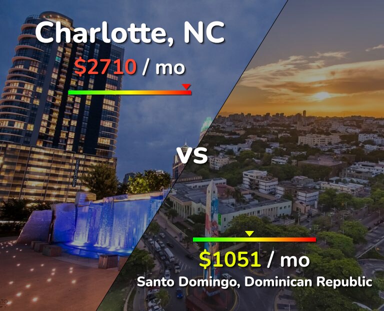 Cost of living in Charlotte vs Santo Domingo infographic