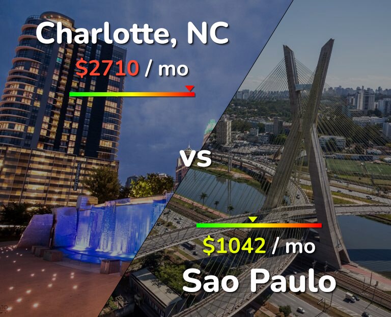 Cost of living in Charlotte vs Sao Paulo infographic
