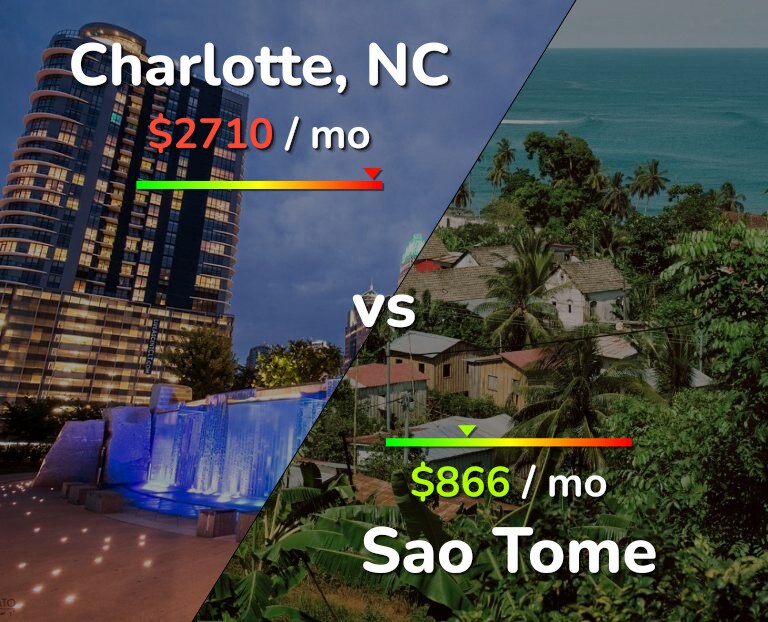 Cost of living in Charlotte vs Sao Tome infographic