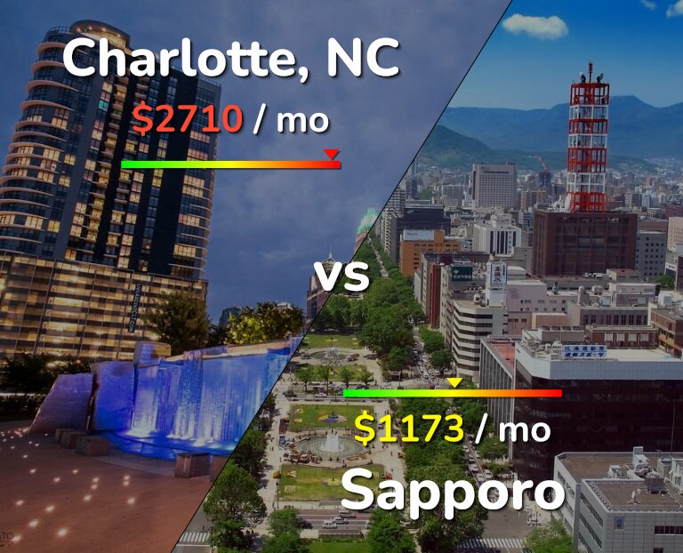 Cost of living in Charlotte vs Sapporo infographic