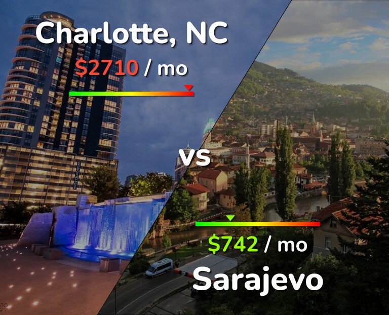 Cost of living in Charlotte vs Sarajevo infographic