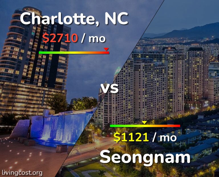 Cost of living in Charlotte vs Seongnam infographic