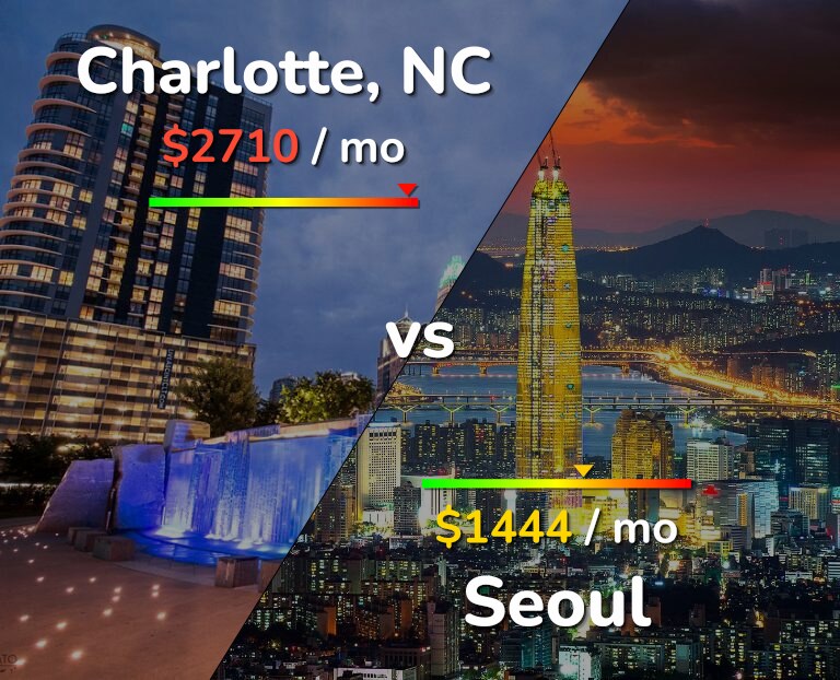Cost of living in Charlotte vs Seoul infographic