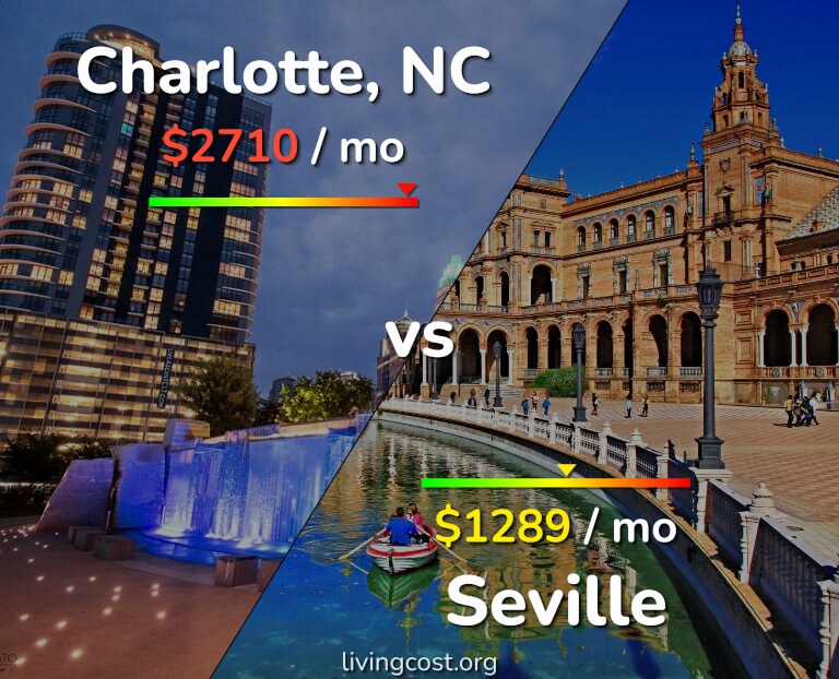 Cost of living in Charlotte vs Seville infographic