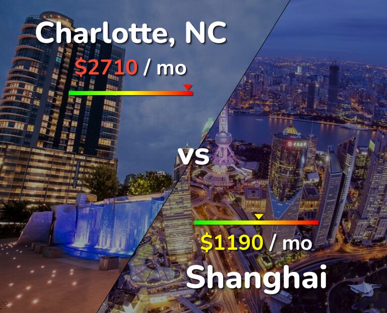Cost of living in Charlotte vs Shanghai infographic
