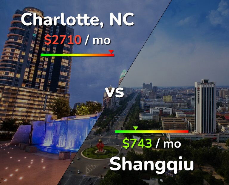 Cost of living in Charlotte vs Shangqiu infographic