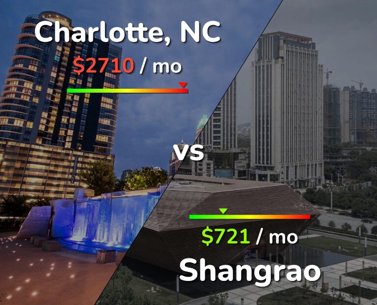 Cost of living in Charlotte vs Shangrao infographic