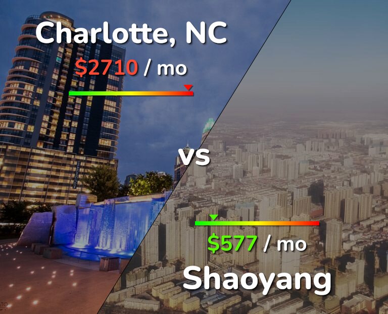 Cost of living in Charlotte vs Shaoyang infographic
