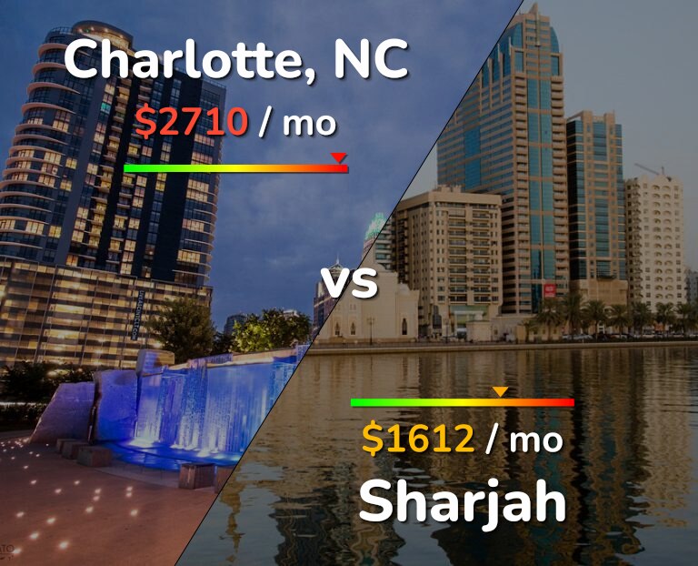 Cost of living in Charlotte vs Sharjah infographic