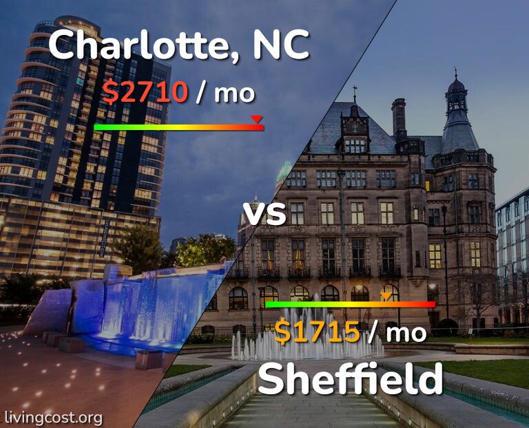 Cost of living in Charlotte vs Sheffield infographic