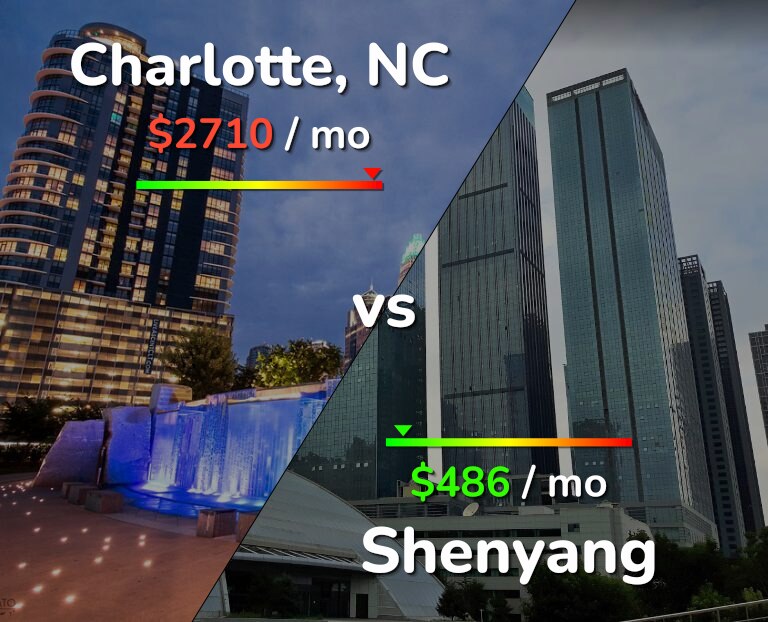 Cost of living in Charlotte vs Shenyang infographic