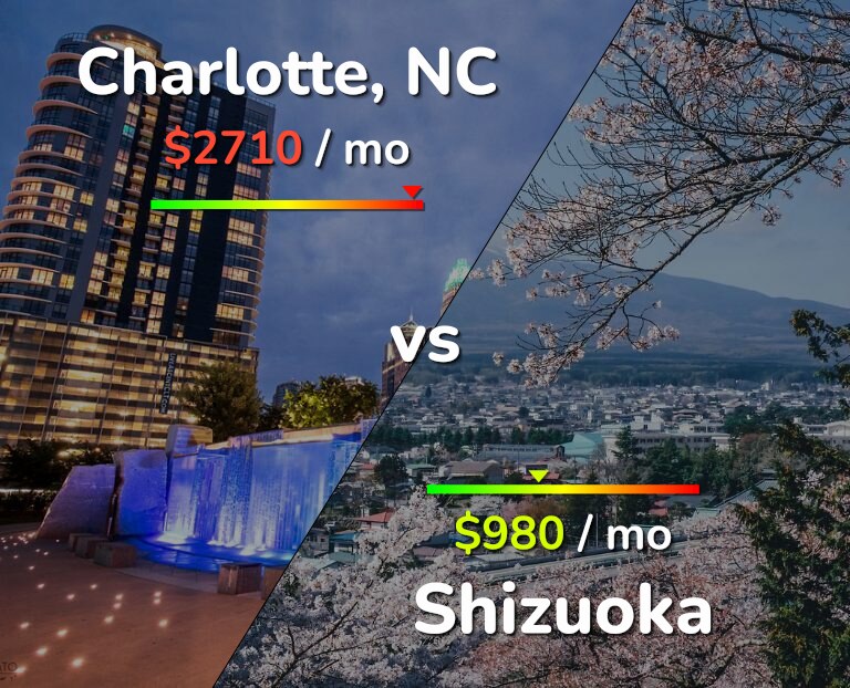 Cost of living in Charlotte vs Shizuoka infographic