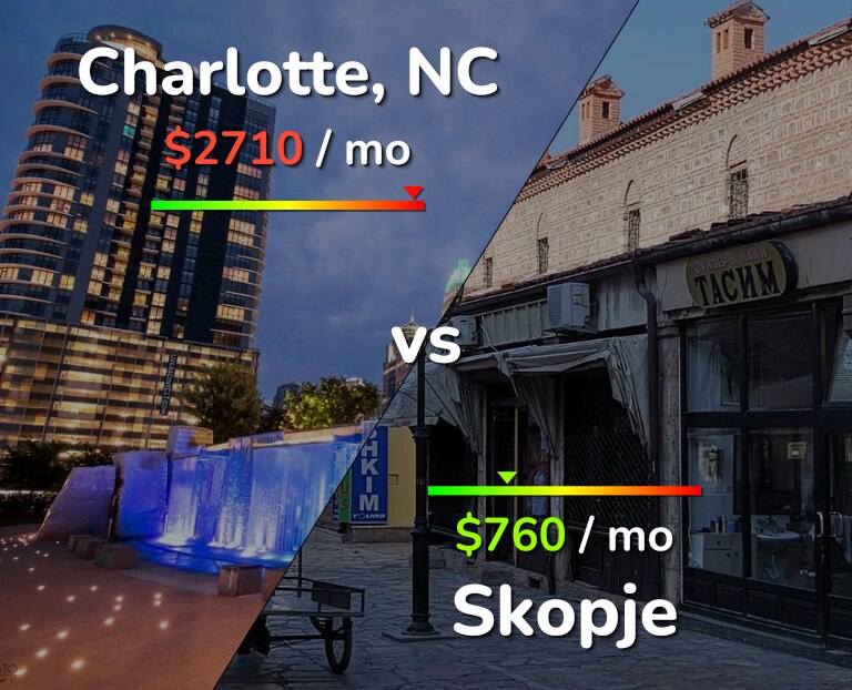 Cost of living in Charlotte vs Skopje infographic
