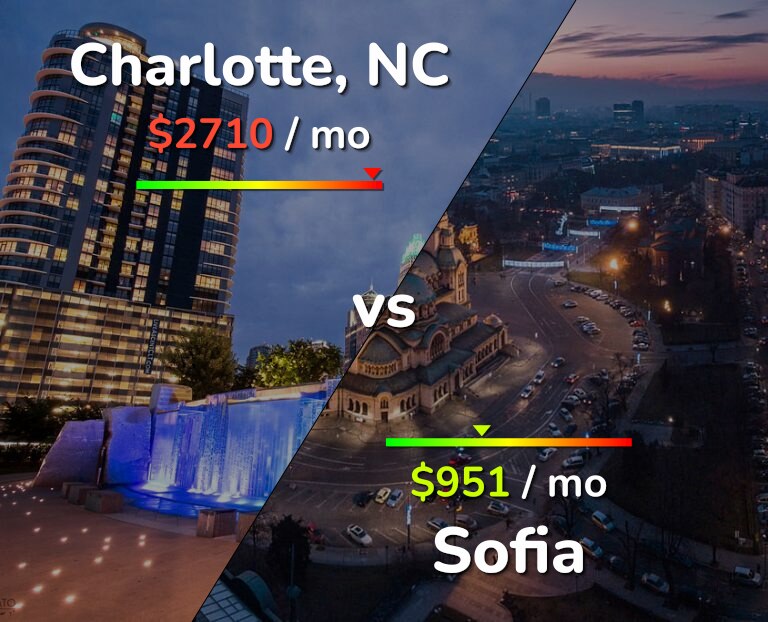 Cost of living in Charlotte vs Sofia infographic
