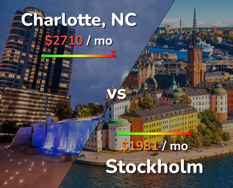 Cost of living in Charlotte vs Stockholm infographic