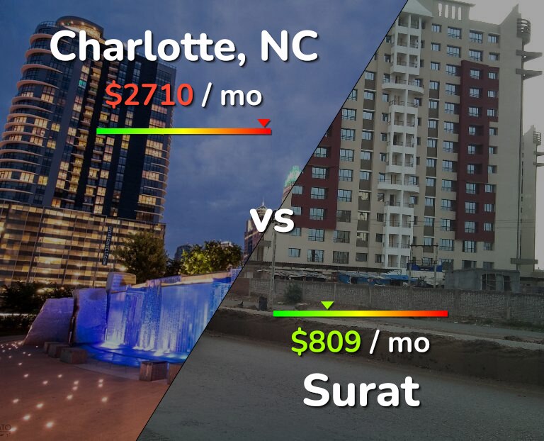 Cost of living in Charlotte vs Surat infographic