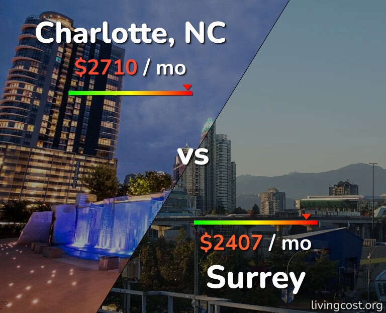 Cost of living in Charlotte vs Surrey infographic