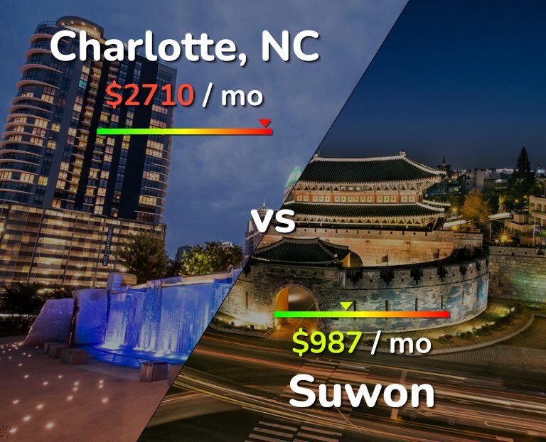 Cost of living in Charlotte vs Suwon infographic