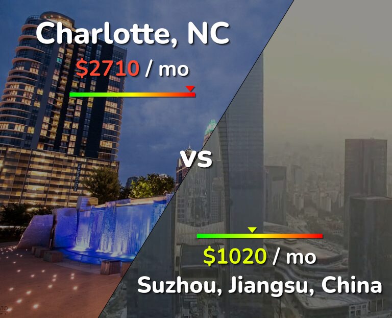 Cost of living in Charlotte vs Suzhou infographic