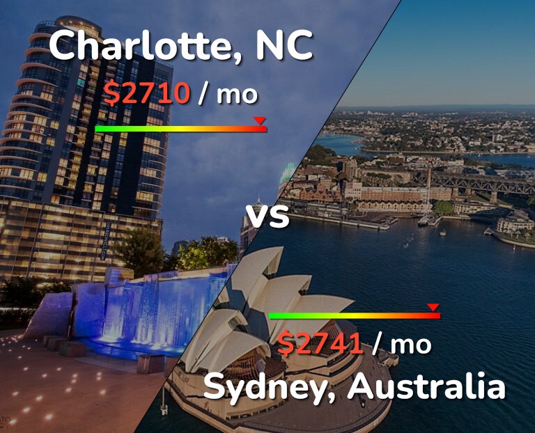 Cost of living in Charlotte vs Sydney infographic