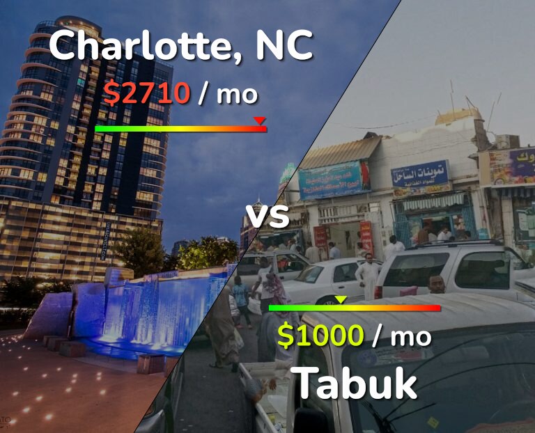 Cost of living in Charlotte vs Tabuk infographic