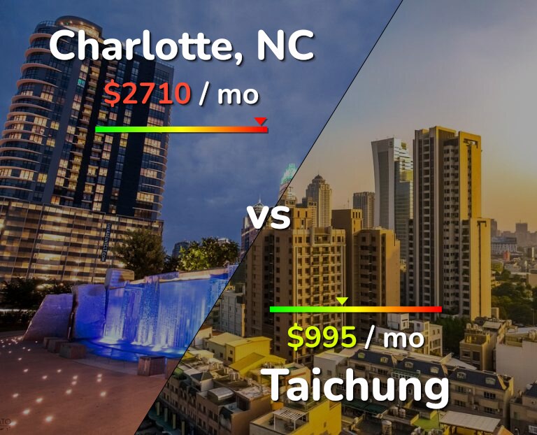 Cost of living in Charlotte vs Taichung infographic
