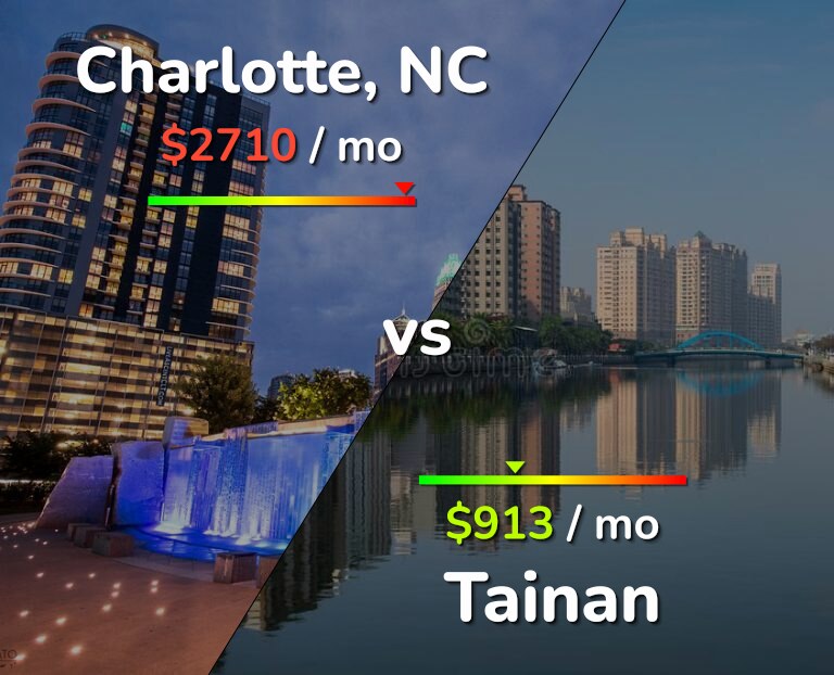 Cost of living in Charlotte vs Tainan infographic