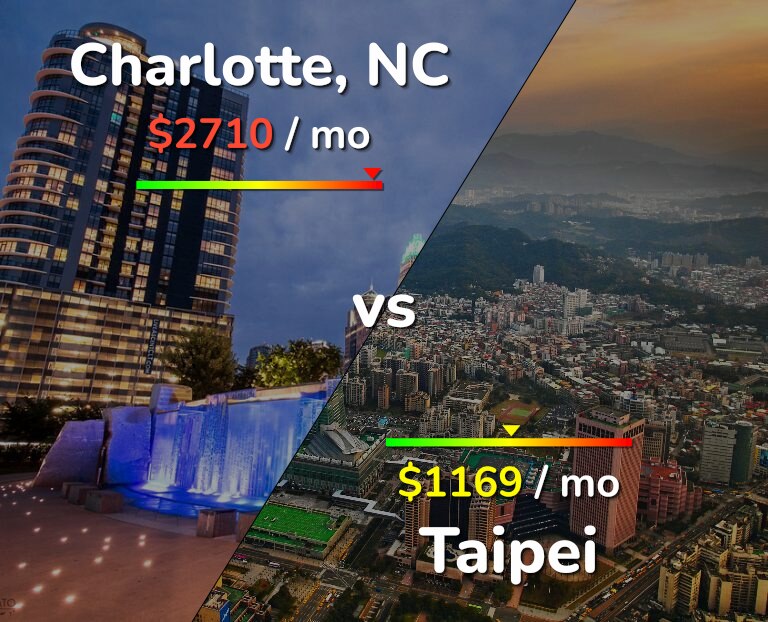 Cost of living in Charlotte vs Taipei infographic