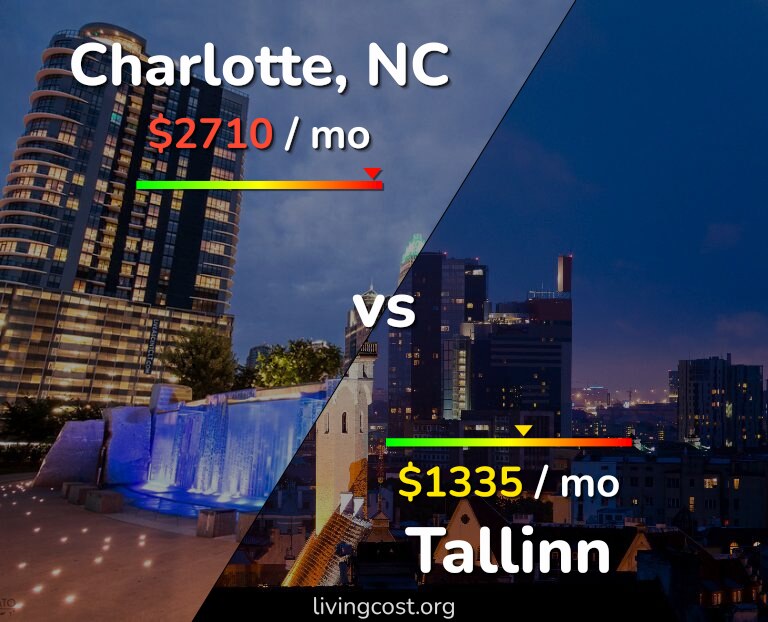Cost of living in Charlotte vs Tallinn infographic