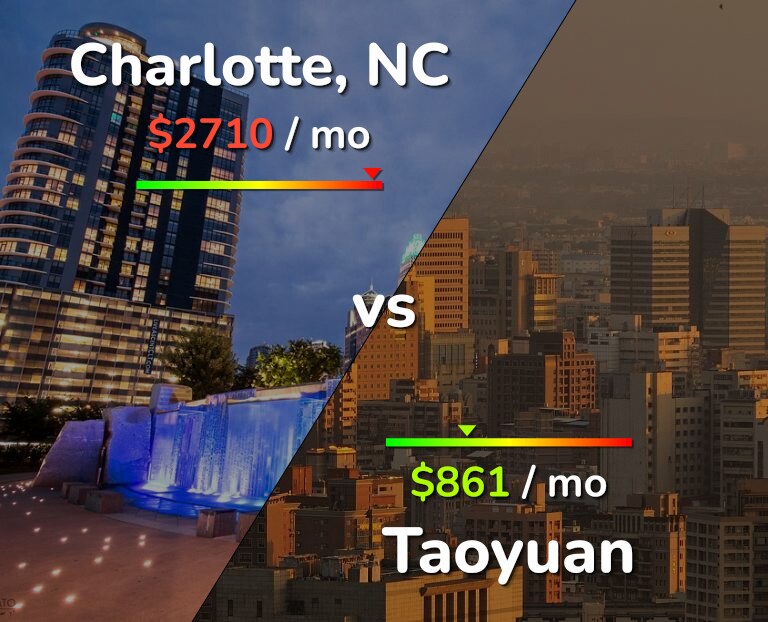 Cost of living in Charlotte vs Taoyuan infographic
