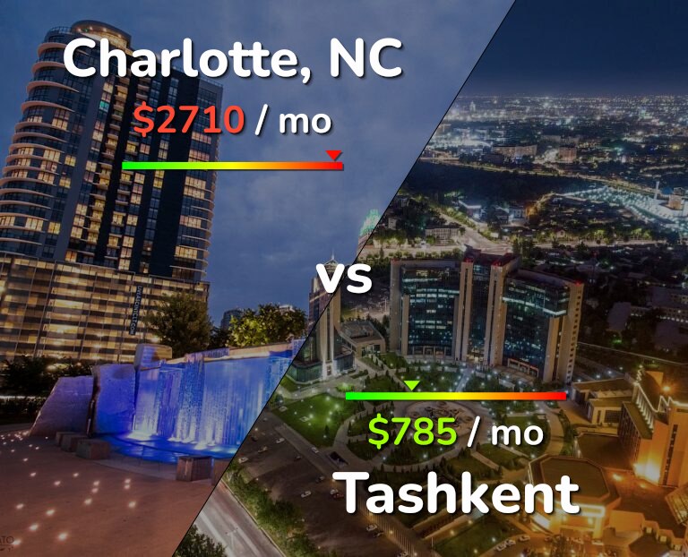 Cost of living in Charlotte vs Tashkent infographic