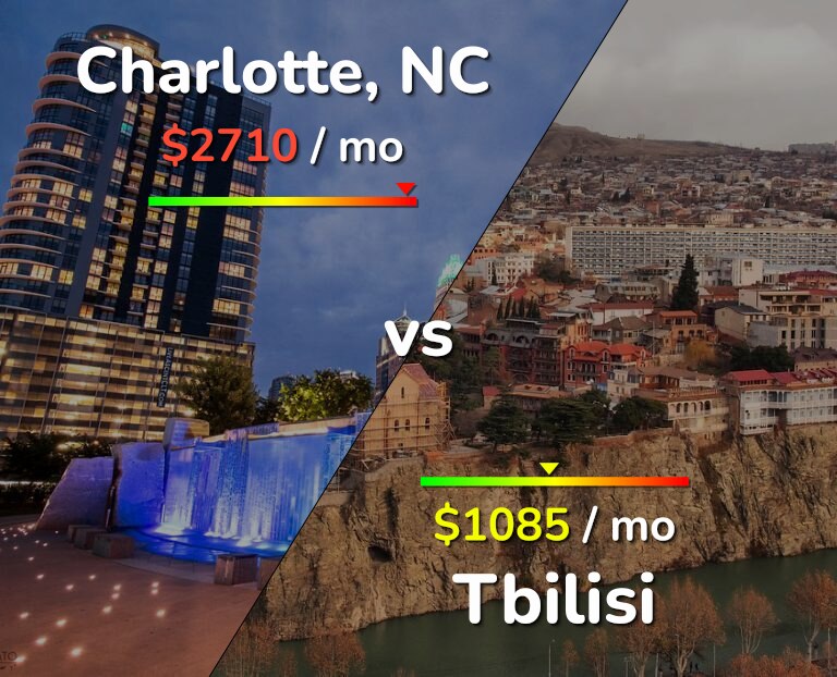 Cost of living in Charlotte vs Tbilisi infographic