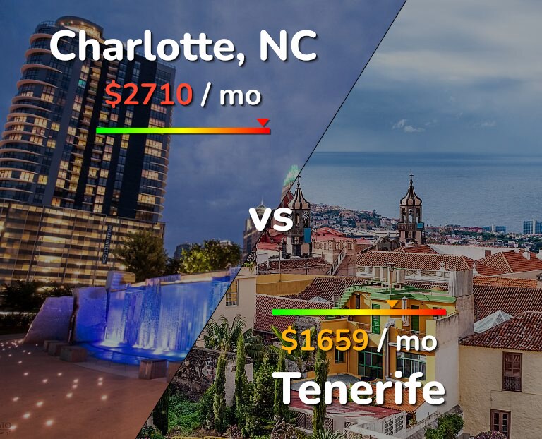 Cost of living in Charlotte vs Tenerife infographic