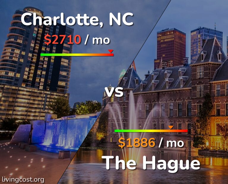 Cost of living in Charlotte vs The Hague infographic