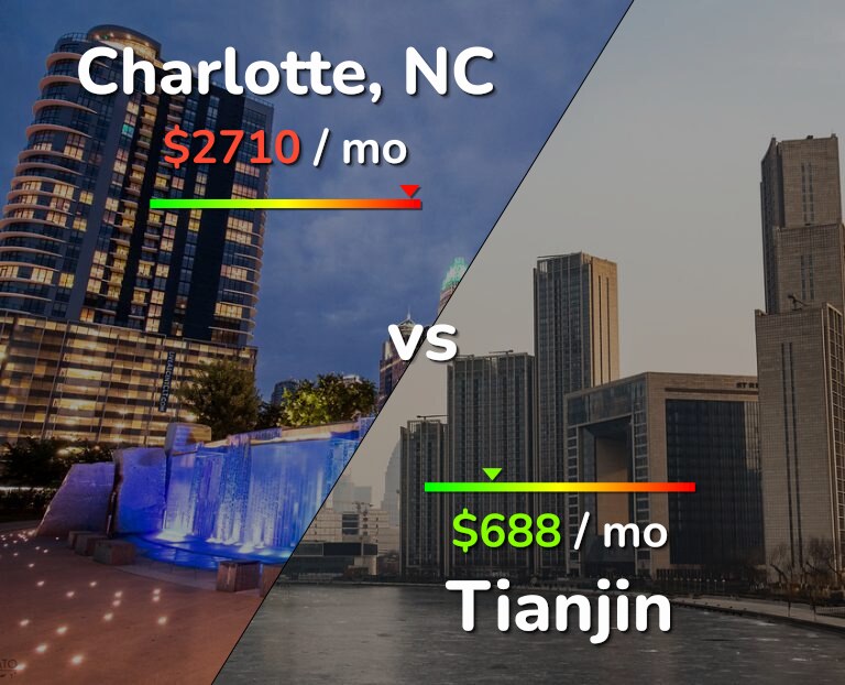 Cost of living in Charlotte vs Tianjin infographic