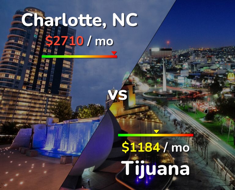 Cost of living in Charlotte vs Tijuana infographic