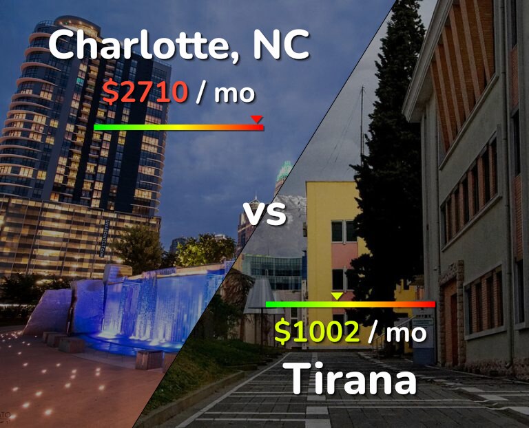 Cost of living in Charlotte vs Tirana infographic
