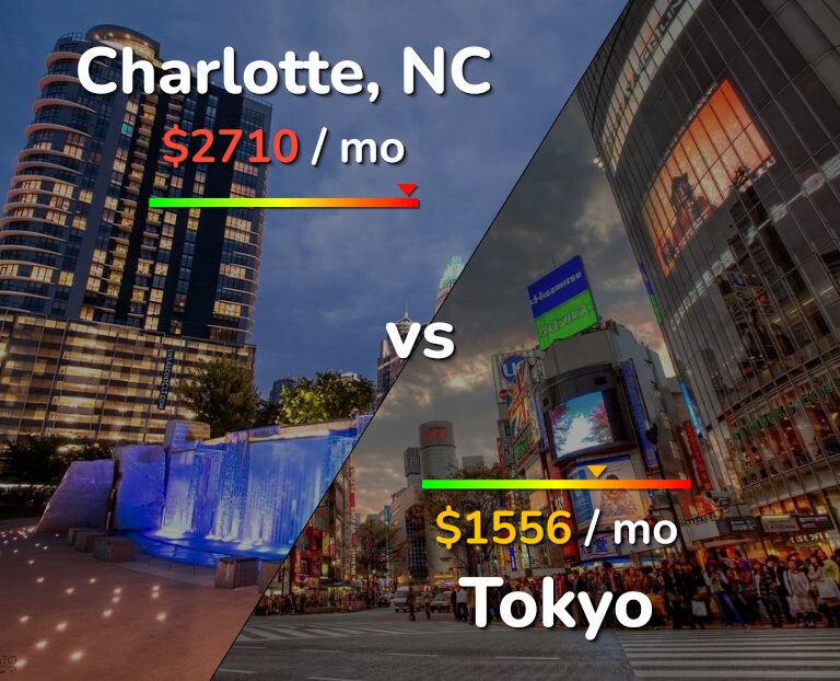 Cost of living in Charlotte vs Tokyo infographic