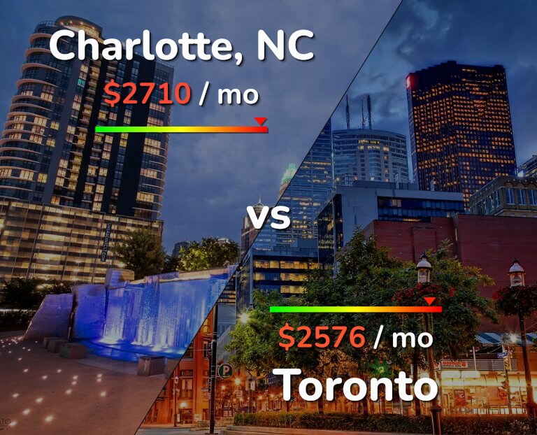 Cost of living in Charlotte vs Toronto infographic