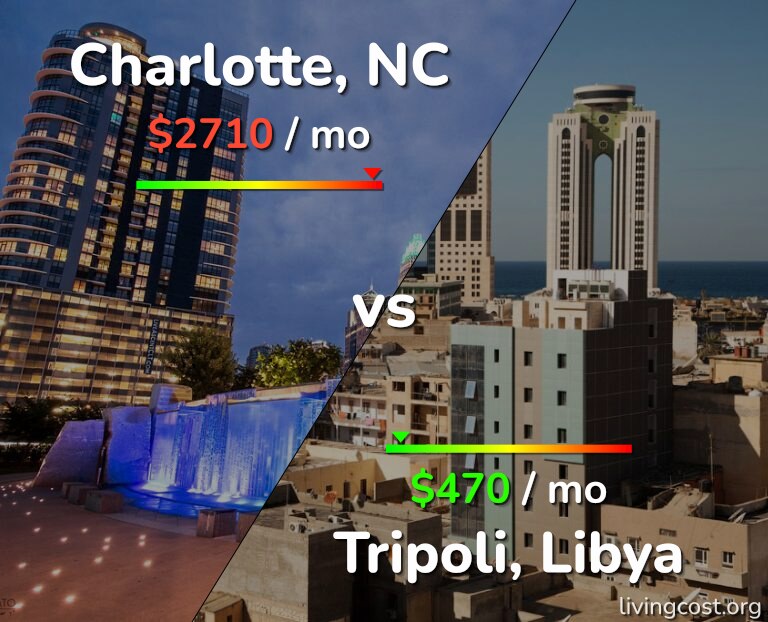 Cost of living in Charlotte vs Tripoli infographic