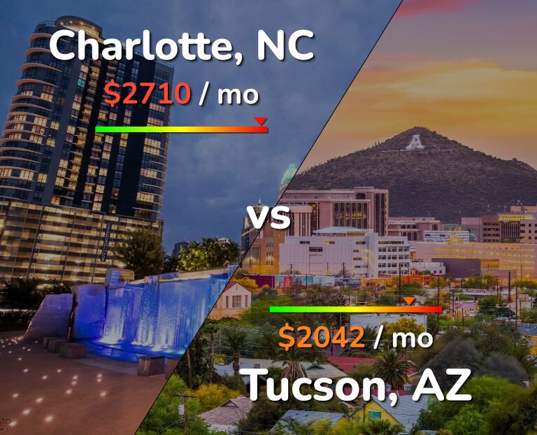 Cost of living in Charlotte vs Tucson infographic
