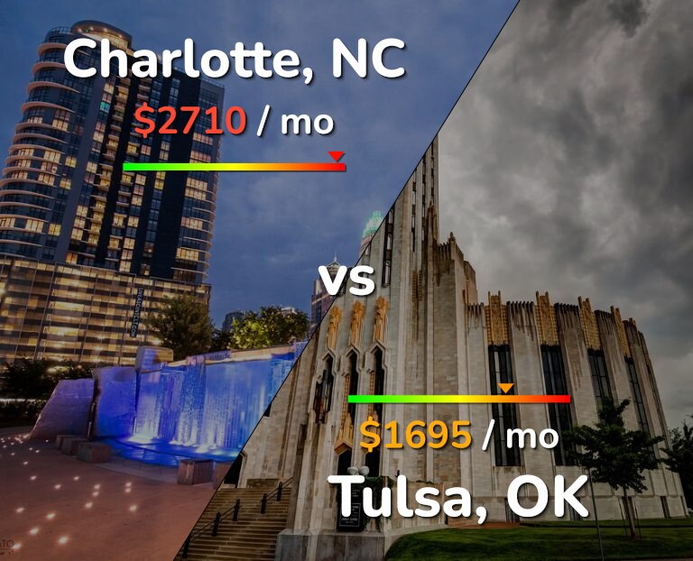 Cost of living in Charlotte vs Tulsa infographic