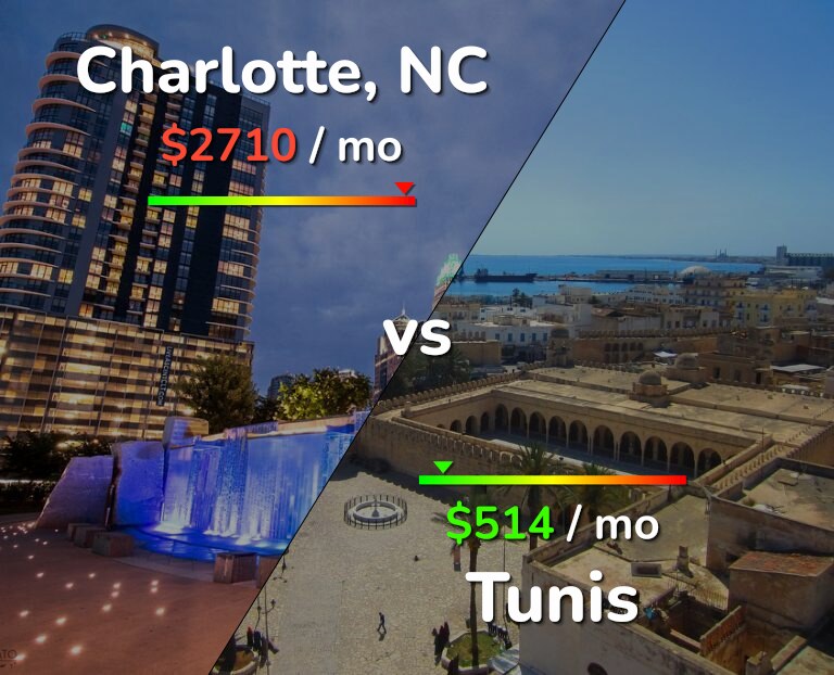 Cost of living in Charlotte vs Tunis infographic