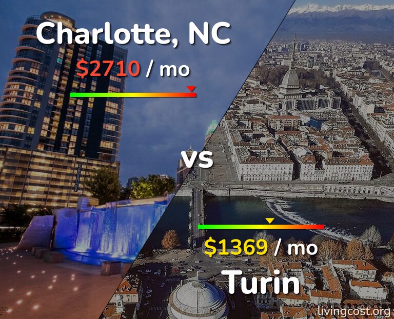 Cost of living in Charlotte vs Turin infographic