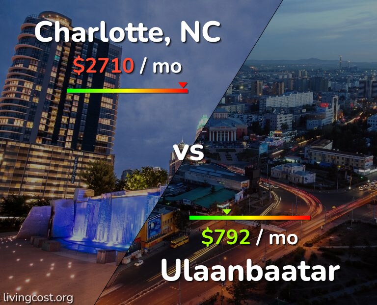 Cost of living in Charlotte vs Ulaanbaatar infographic