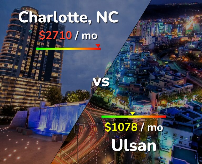 Cost of living in Charlotte vs Ulsan infographic