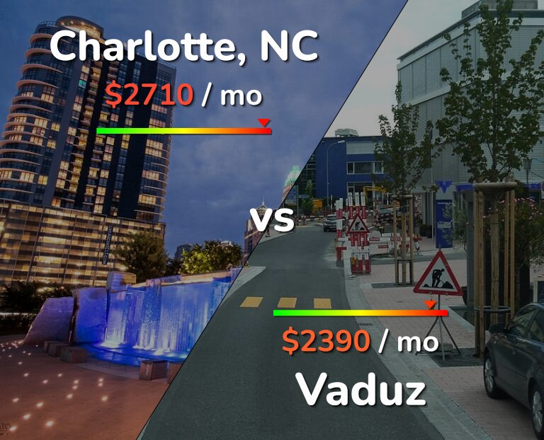 Cost of living in Charlotte vs Vaduz infographic