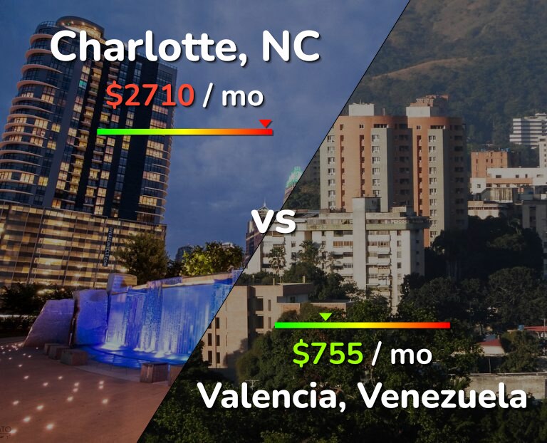 Cost of living in Charlotte vs Valencia, Venezuela infographic